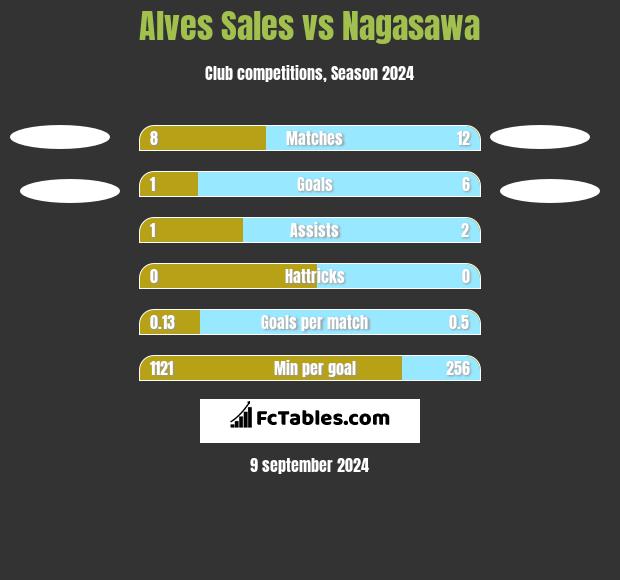 Alves Sales vs Nagasawa h2h player stats