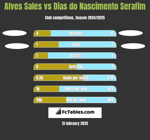 Alves Sales vs Dias do Nascimento Serafim h2h player stats