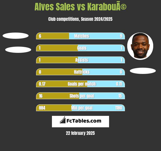 Alves Sales vs KarabouÃ© h2h player stats