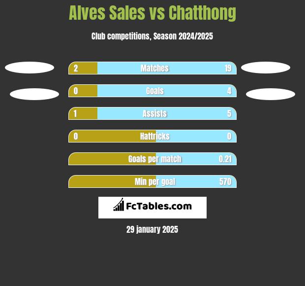 Alves Sales vs Chatthong h2h player stats