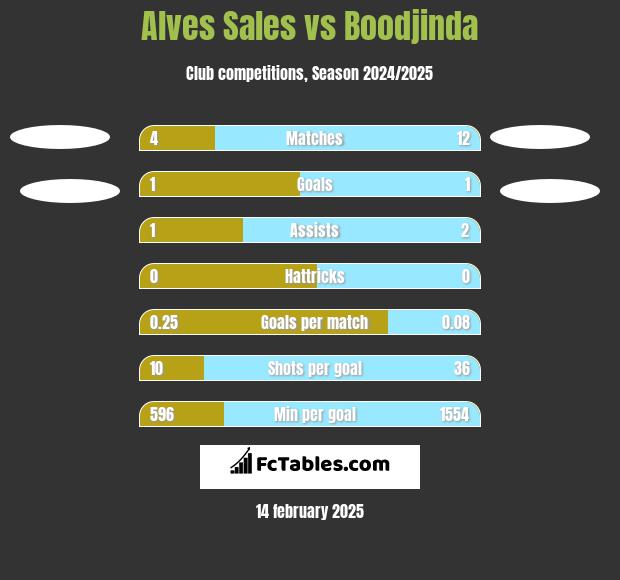 Alves Sales vs Boodjinda h2h player stats