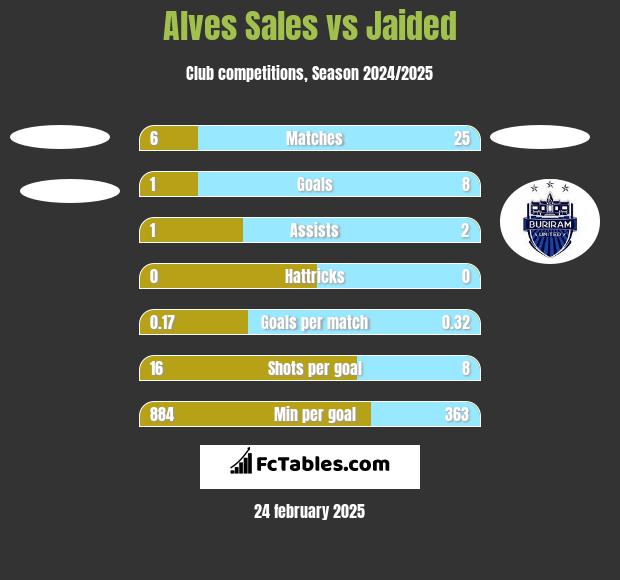 Alves Sales vs Jaided h2h player stats