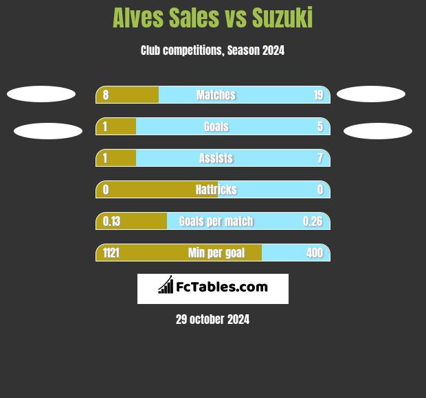 Alves Sales vs Suzuki h2h player stats