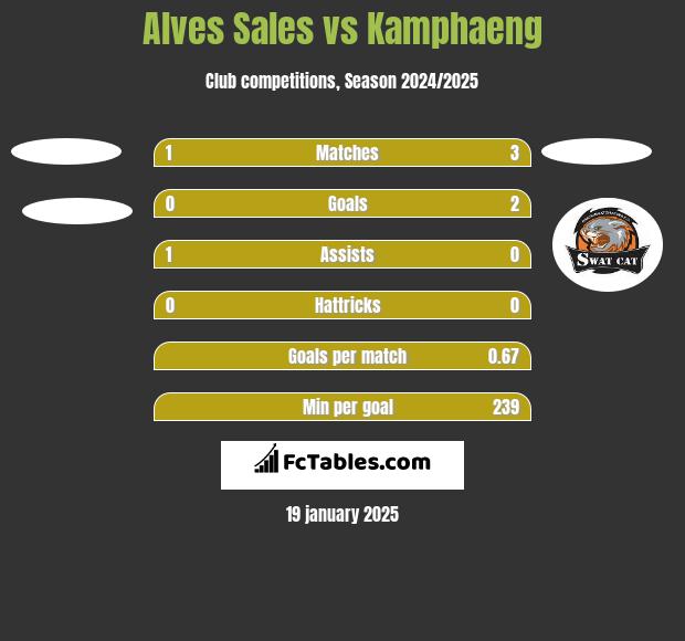 Alves Sales vs Kamphaeng h2h player stats