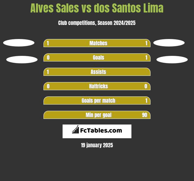 Alves Sales vs dos Santos Lima h2h player stats