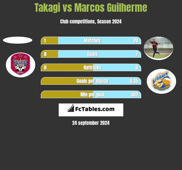 Takagi vs Marcos Guilherme h2h player stats