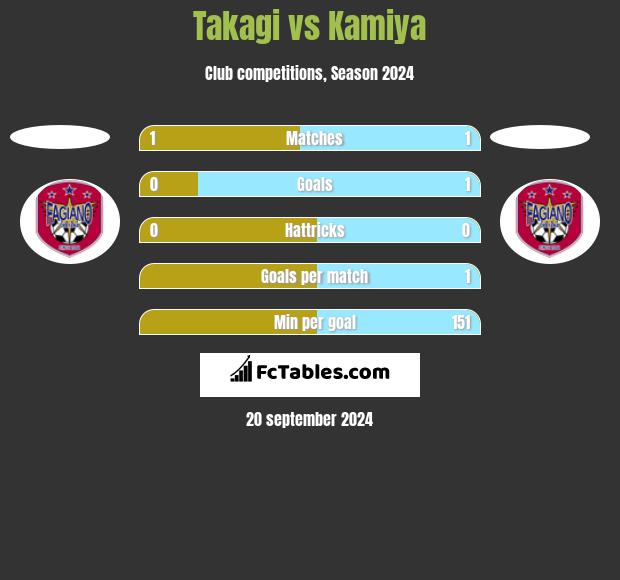 Takagi vs Kamiya h2h player stats