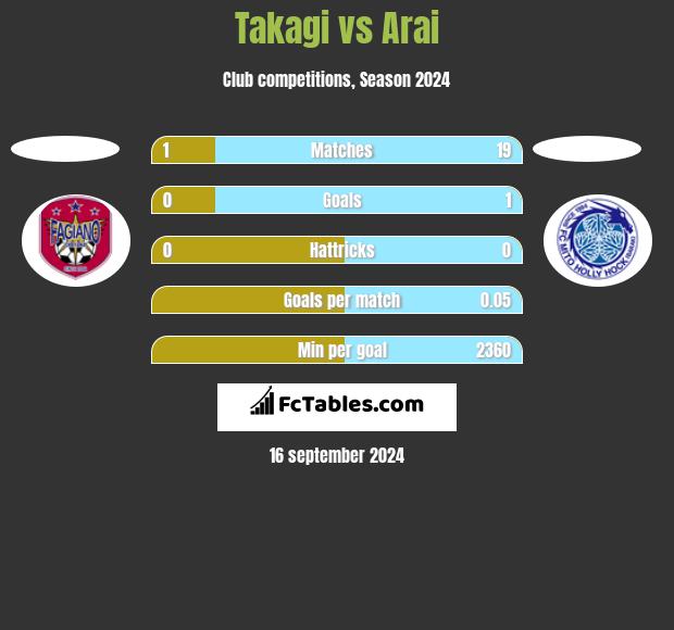 Takagi vs Arai h2h player stats