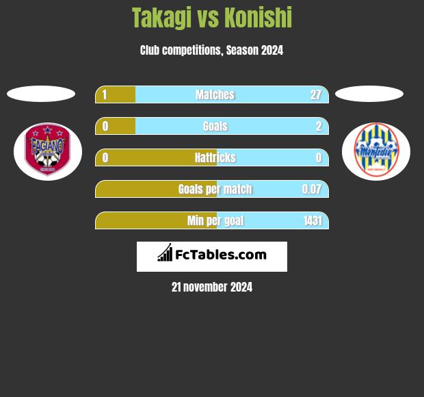 Takagi vs Konishi h2h player stats