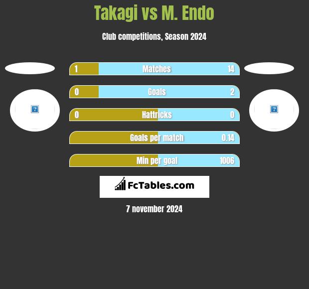 Takagi vs M. Endo h2h player stats