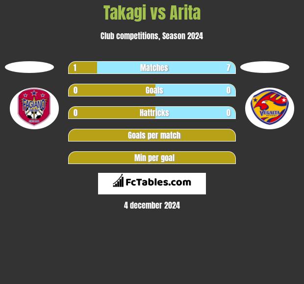 Takagi vs Arita h2h player stats