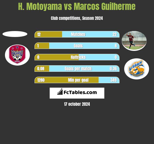 H. Motoyama vs Marcos Guilherme h2h player stats