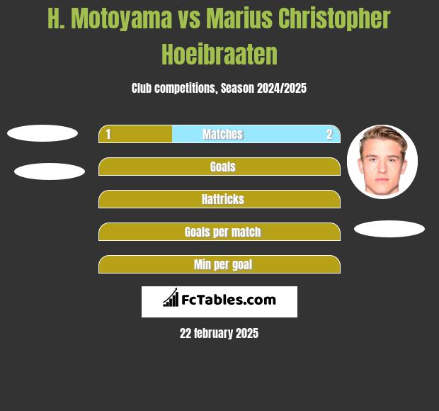 H. Motoyama vs Marius Christopher Hoeibraaten h2h player stats