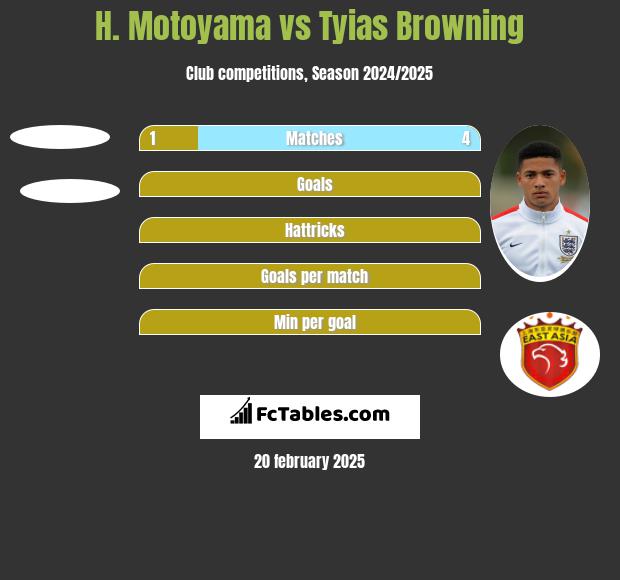 H. Motoyama vs Tyias Browning h2h player stats