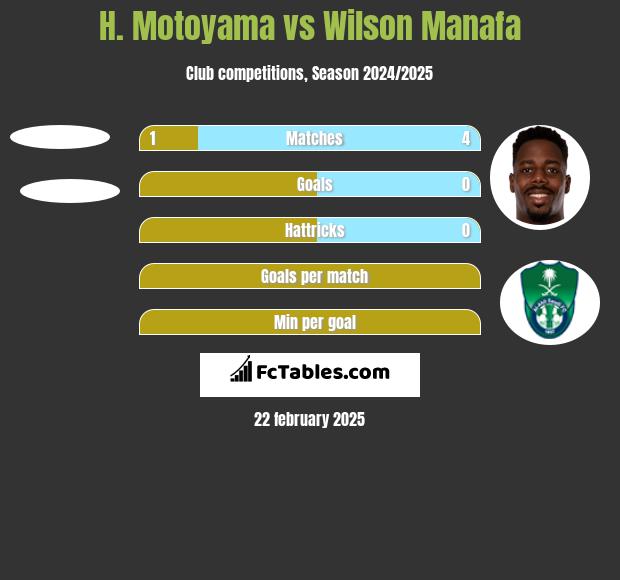 H. Motoyama vs Wilson Manafa h2h player stats