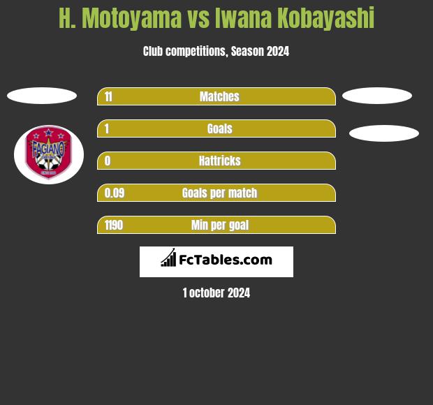 H. Motoyama vs Iwana Kobayashi h2h player stats