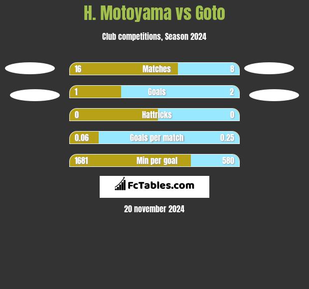 H. Motoyama vs Goto h2h player stats