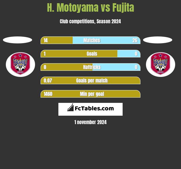 H. Motoyama vs Fujita h2h player stats