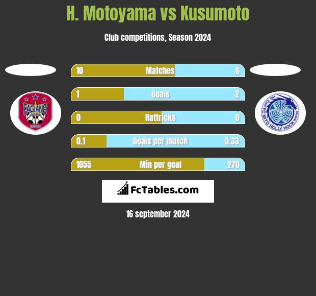 H. Motoyama vs Kusumoto h2h player stats