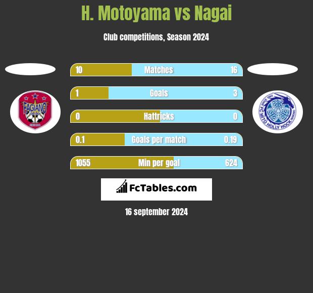 H. Motoyama vs Nagai h2h player stats