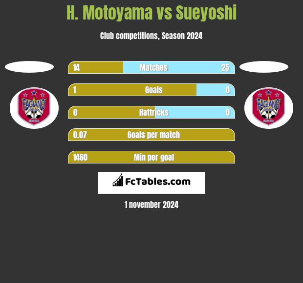 H. Motoyama vs Sueyoshi h2h player stats