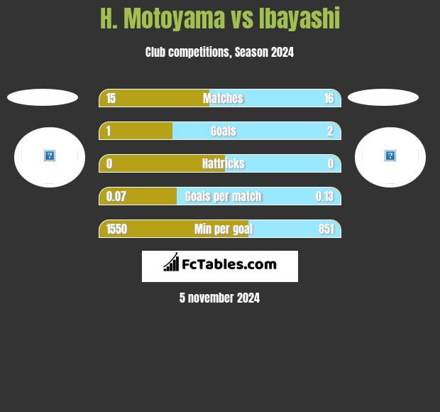 H. Motoyama vs Ibayashi h2h player stats