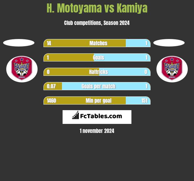 H. Motoyama vs Kamiya h2h player stats