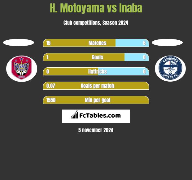 H. Motoyama vs Inaba h2h player stats