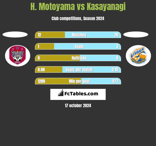 H. Motoyama vs Kasayanagi h2h player stats