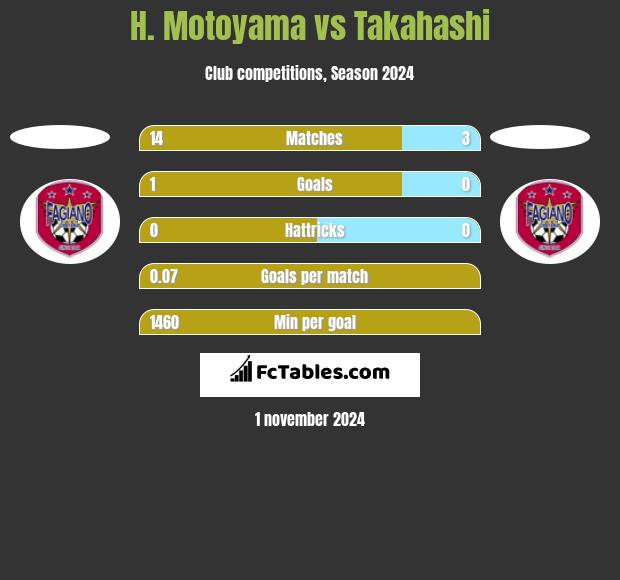 H. Motoyama vs Takahashi h2h player stats