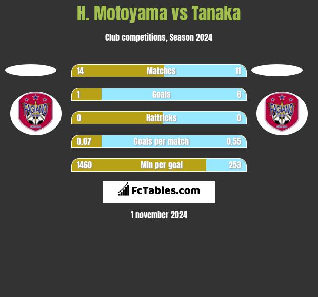 H. Motoyama vs Tanaka h2h player stats