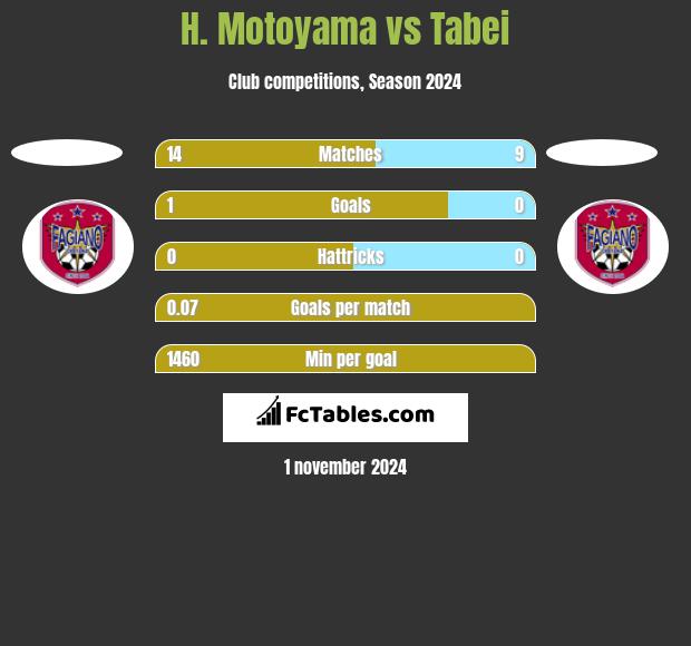 H. Motoyama vs Tabei h2h player stats