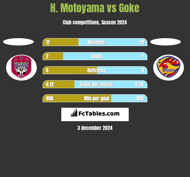 H. Motoyama vs Goke h2h player stats