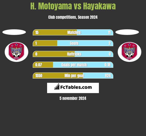 H. Motoyama vs Hayakawa h2h player stats