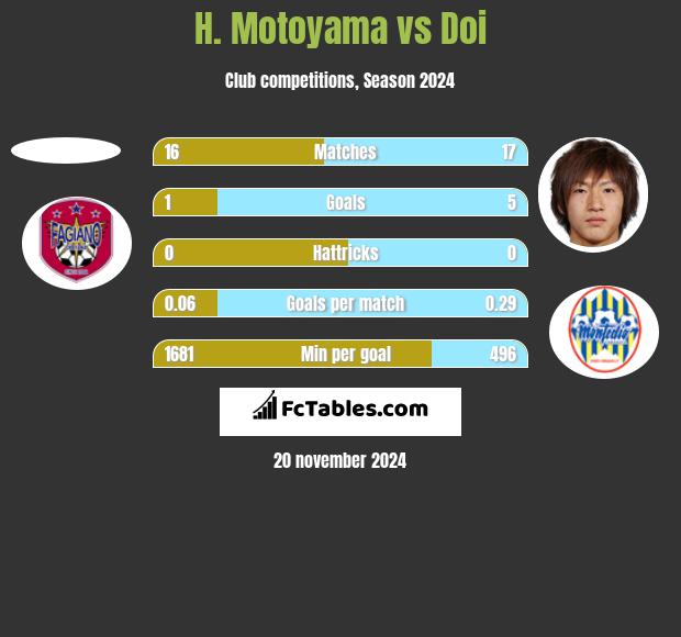 H. Motoyama vs Doi h2h player stats