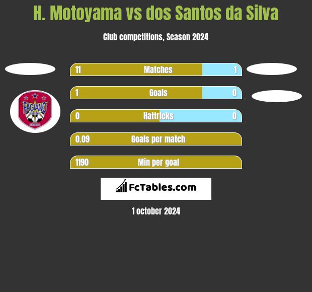 H. Motoyama vs dos Santos da Silva h2h player stats