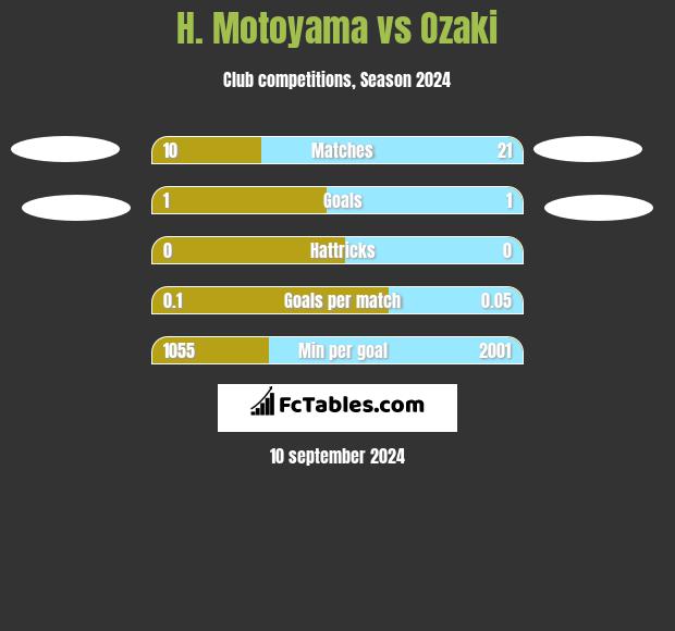 H. Motoyama vs Ozaki h2h player stats