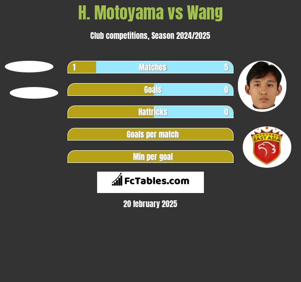 H. Motoyama vs Wang h2h player stats