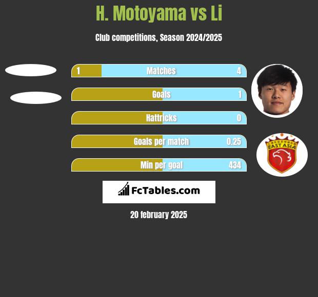 H. Motoyama vs Li h2h player stats