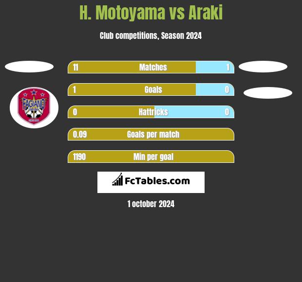 H. Motoyama vs Araki h2h player stats