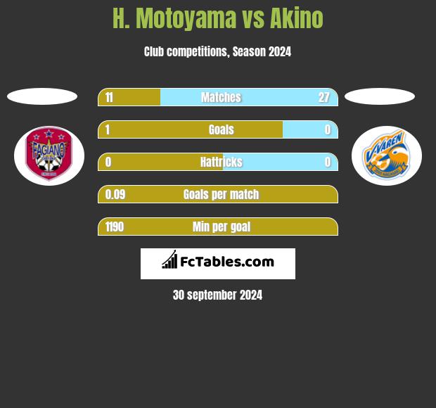 H. Motoyama vs Akino h2h player stats