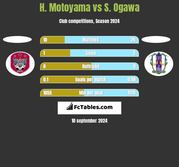 H. Motoyama vs S. Ogawa h2h player stats