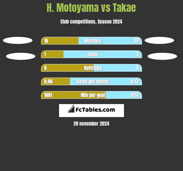 H. Motoyama vs Takae h2h player stats