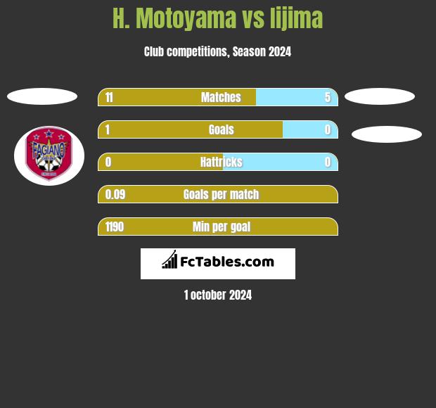 H. Motoyama vs Iijima h2h player stats