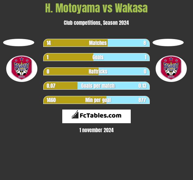 H. Motoyama vs Wakasa h2h player stats