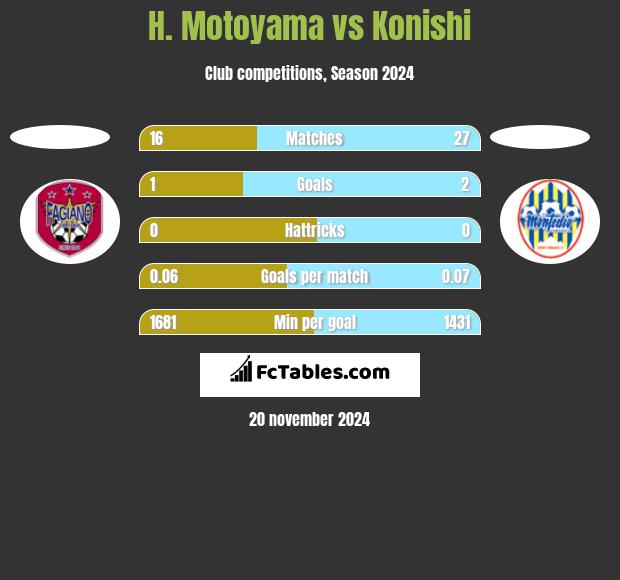 H. Motoyama vs Konishi h2h player stats