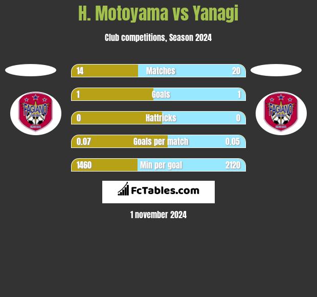 H. Motoyama vs Yanagi h2h player stats