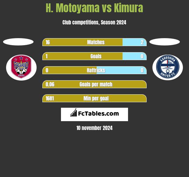 H. Motoyama vs Kimura h2h player stats