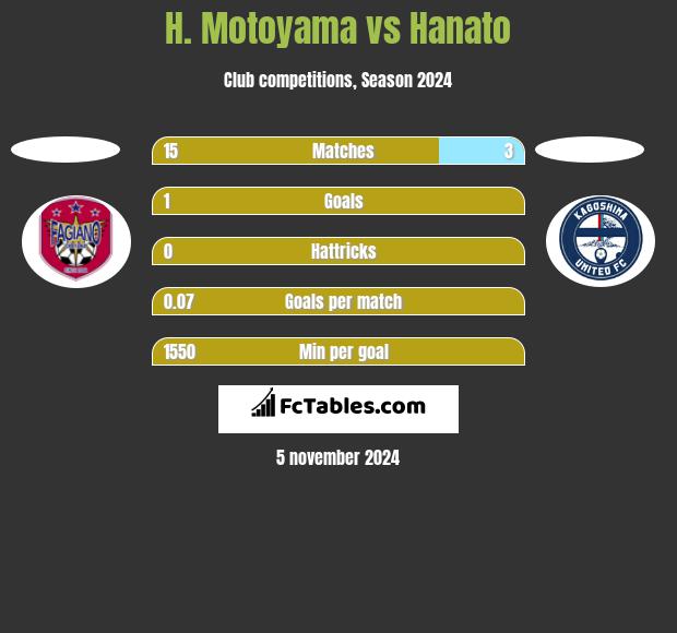 H. Motoyama vs Hanato h2h player stats