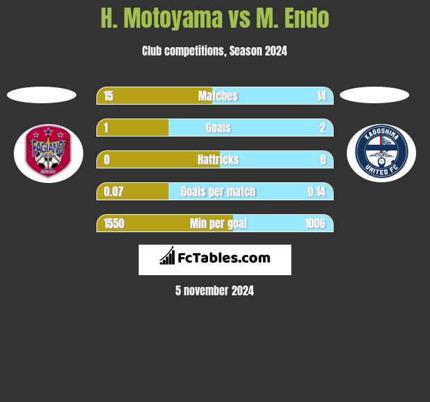 H. Motoyama vs M. Endo h2h player stats